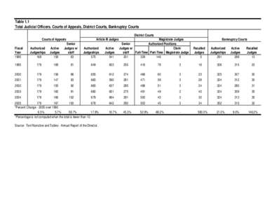 Table 1.1 Total Judicial Officers. Courts of Appeals, District Courts, Bankruptcy Courts District Courts Courts of Appeals Fiscal Year