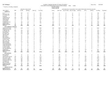 DUT 360 Report * TotalViol = TotalDisp + DispPend VIOL GROUP FHP CRIMINAL