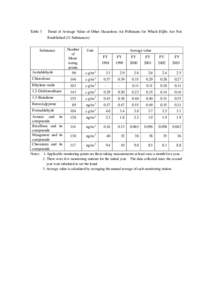 Table 3 Trend of Average Value of Other Hazardous Air Pollutants for Which EQSs Are Not Established (11 Substances)