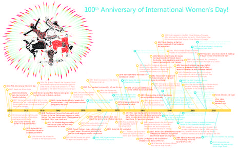100th Anniversary of International Women’s Day!  1993: Kim Campbell is the first Prime Minister of Canada after winning the race to lead her party. Sheila Copps is the first woman appointed Deputy Prime Minister in Can