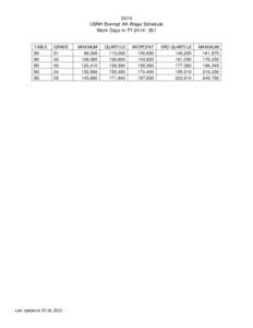 2014 USNH Exempt AA Wage Schedule Work Days in FY 2014: 261 TABLE B0 B0