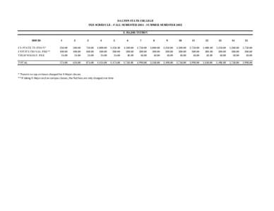 DALTON STATE COLLEGE FEE SCHEDULE - FALL SEMESTERSUMMER SEMESTER 2015 E-MAJOR TUITION HOURS  1