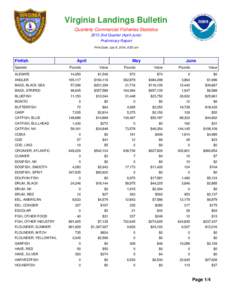 Virginia Landings Bulletin Quarterly Commercial Fisheries Statistics 2013 2nd Quarter (April-June) Preliminary Report Print Date: July 8, 2014, 8:52 am