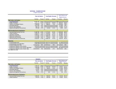 NATIONAL - WAGNER-PEYSER Program Year 2008 Total Veterans and Total Job Seekers  Total Eligible Claimants