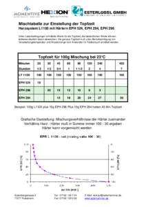 Mischtabelle zur Einstellung der Topfzeit Harzsystem L1100 mit Härtern EPH 524, EPH 294, EPH 296 Unter Laborbedingungen ermittelte Werte für die Topfzeit, die tatsächlichen Werte können teilweise deutlich davon abwei