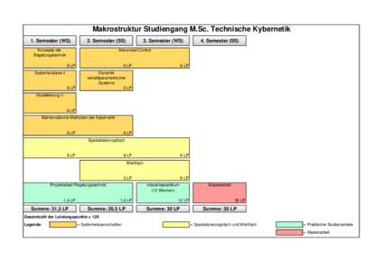 Makrostruktur Studiengang M.Sc. Technische Kybernetik 1. Semester (WS) 2. Semester (SS)  Konzepte der
