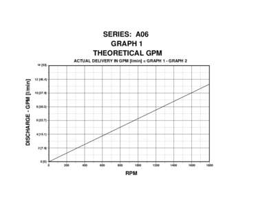 SERIES: A06 GRAPH 1 THEORETICAL GPM ACTUAL DELIVERY IN GPM [l/min] = GRAPH 1 - GRAPH 2  DISCHARGE - GPM [l/min]