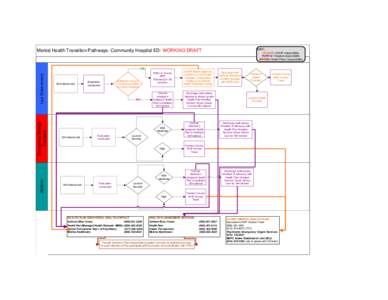 KEY:  Mental Health Transition Pathways- Community Hospital ED- WORKING DRAFT ORANGE: CMHP responsibility PURPLE: Hospital responsibility