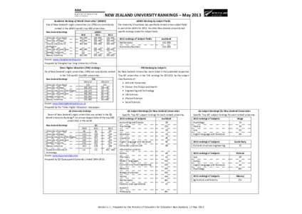 NEW ZEALAND UNIVERSITY RANKINGS – May 2013 ‘Academic Ranking of World Universities’ (ARWU) ARWU Ranking by Subject Fields  Five of New Zealand’s eight universities (i.e. 63%) are consistently