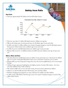 Safety from Falls Key Facts • Each year, approximately 103 children die from fall-related injuries. Total Deaths from Falls, children 0-14 years 130