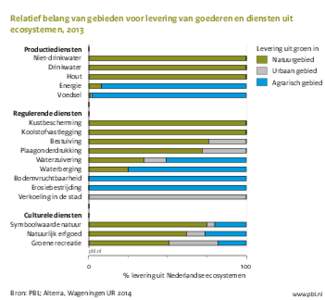 Relatief belang van gebieden voor levering van goederen en diensten uit ecosystemen, 2013 Levering uit groen in Productiediensten Niet-drinkwater