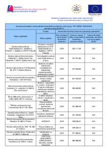 Moderné vzdelávanie pre vedomostnú spoločnosť/ Projekt je spolufinancovaný zo zdrojov EÚ Zoznam prijímateľov nenávratného finančného príspevku (kód výzvy: OPV[removed]SORO) (aktualizované jún/2011) 