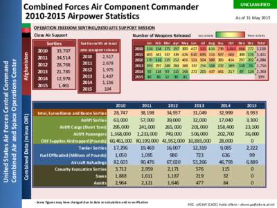 CFACC Airpower Statistics