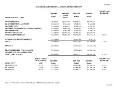 [removed]2011 CHARIHO REGIONAL SCHOOL DISTRICT BUDGET[removed]Budget
