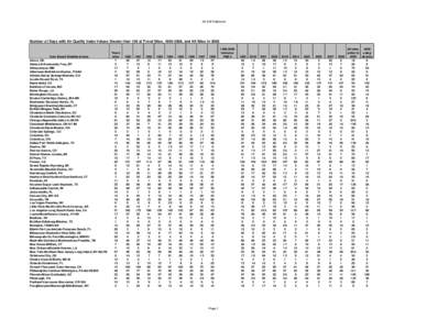 All AQI Pollutants  Number of Days with Air Quality Index Values Greater than 100 at Trend Sites, [removed], and All Sites in 2008 Core Based Statistical Area Akron, OH