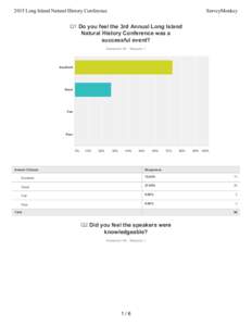 2015 Long Island Natural History Conference  SurveyMonkey Q1 Do you feel the 3rd Annual Long Island Natural History Conference was a