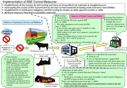 Implementation of BSE Control Measures • • • •