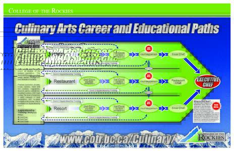College of the Rockies  Culinary Arts Career and Educational Paths Culinary Arts Institution Entry