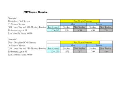 CSPP Premium Illustration Scenario 1 Disciplined Civil Servant 25 Years of Service 50% Lump Sum and 50% Monthly Pension Sum Assured Retirement Age at 55