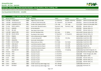 Annual On-Line Records - All Time - Australia TROTTERS: ONE MILE - ALL TIME RECORD HOLDERS - Overall, Stallions, Mares, Geldings, 2YO This Report updated to include race results transmitted to HRA database up to[removed]