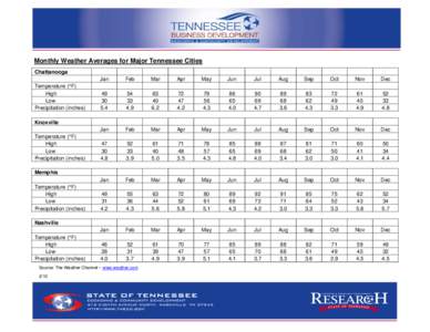 Monthly Weather Averages for Major Tennessee Cities Chattanooga Temperature (°F) High Low Precipitation (inches)