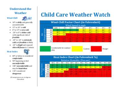 Wind-Chill 30 is chilly and generally uncomfortable 15 to 30 is cold 0 to 15 is very cold -20 to 0 is bitter cold