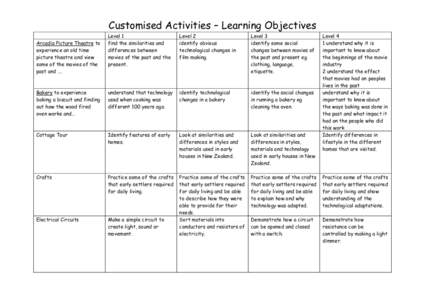 Customised Activities – Learning Objectives Level 1 find the similarities and differences between movies of the past and the present.