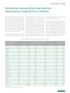 WARENVERKEHR  SOUQ Die deutschen Warenausfuhren in die arabischen Staaten wachsen im Jahr 2014 um 7,4 Prozent