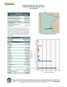 MINNESOTA STATEWIDE Minnesota’s Top 5 Exports to the Arab World Machinery, Except Electrical