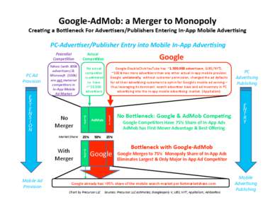 Google‐AdMob: a Merger to Monopoly   Crea4ng a Bo6leneck For Adver4sers/Publishers Entering In‐App Mobile Adver4sing  PC‐Adver1ser/Publisher Entry into Mobile In‐App Adver1si