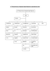 11th (Royal School of Signals) Signal Regiment organisational chart  11th (Royal School of Signals) Signal Regiment RHQ Trg Ops