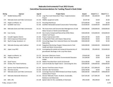 Nebraska Environmental Trust 2015 Grants Committee Recommendations for Funding Placed in Rank Order Rating Sponsor 177 Middle Niobrara NRD 175