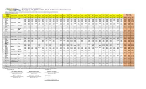 WEEKLY REPORT OF PREVAILING RETAIL PRICES OF FRESH FISH COMMODITIES MONITORED IN SELECTED MAJOR WET MARKETS IN METRO MANILA JULY 2-9, 2016 COMMODITY (ENGLISH NAME) 1