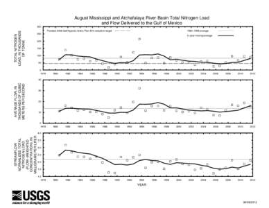 August Mississippi and Atchafalaya River Basin Total Nitrogen Load and Flow Delivered to the Gulf of Mexico TOTAL NITROGEN LOAD, IN THOUSANDS OF TONNE