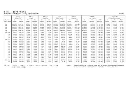 表 8.1(c) : 落馬洲關卡車輛交通 Table 8.1(c) : Lok Ma Chau Crossing Vehicular Traffic 年/月 Year / Month