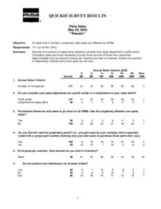 QUICKIE SURVEY RESULTS Parts Sales May 28, 2002 **Results** Objective: