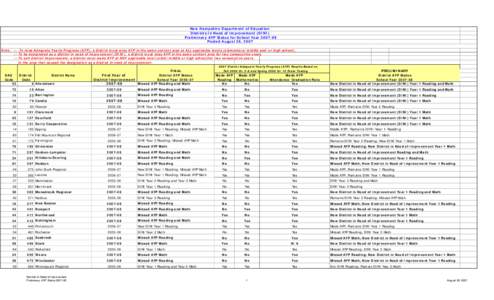 New Hampshire Department of Education Districts In Need of Improvement (DINI) Preliminary AYP Status for School Year[removed]Posted August 28, 2007 Note: