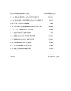 UNACCOUNTED FOR WATER: [removed]LEAK CEDAR & ATLANTIC AVENUE[removed]FLUSHED FIRE HYDRANTS UNION & RT[removed]CHESTNUT LEAK[removed]LUTHER TOWERS METER NOT WORKING[removed]LEAK ON FEDERAL STREET