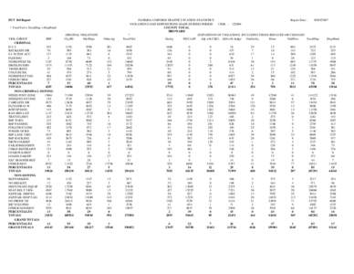 DUT 360 Report * TotalViol = TotalDisp + DispPend VIOL GROUP FHP CRIMINAL