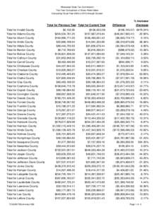 Mississippi State Tax Commission Two Year Comparison of Gross Retail Sales Comparing Fiscal Year 2009 to 2010 through October % Increase/ Total for Previous Year Total for Current Year