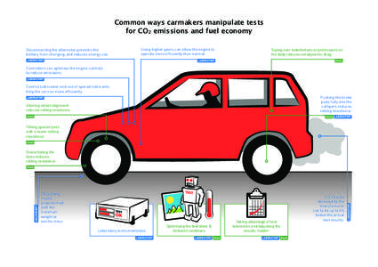 Common ways carmakers manipulate tests for CO2 emissions and fuel economy Disconnecting the alternator prevents the battery from charging, and reduces energy use.  Using higher gears can allow the engine to