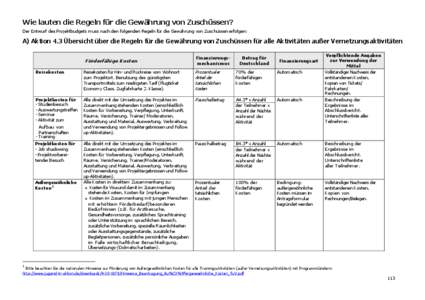 Wie lauten die Regeln für die Gewährung von Zuschüssen? Der Entwurf des Projektbudgets muss nach den folgenden Regeln für die Gewährung von Zuschüssen erfolgen: A) Aktion 4.3 Übersicht über die Regeln für die Ge