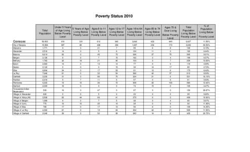 Poverty StatusTotal Population  Under 5 Years