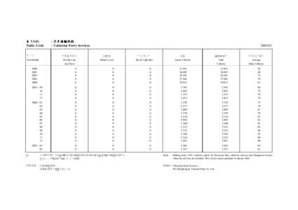 表 3.1(d) Table 3.1(d) 年/月 Year/Month  : 汽車渡輪服務