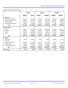 Water Resources, Department of Agency Expenditure Summary FY 2014 FY 2015 Approp