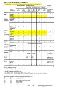 Sprachliches Profil: Sprache und Kultur Profil gebendes Fach (Profilfach) und (voraussichtliche) Profil ergänzende Fächer hervorgehoben Einführungsphase Klassenbezeichnung