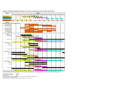 Appendix A: IEP Monitoring Components in Relation to the Life History of Different Species. See key at base of chart for details.  Survey Month Jan