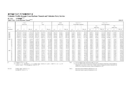 過海隧道交通及汽車渡輪服務交通 Vehicular Traffic through Cross Harbour Tunnels and Vehicular Ferry Service 表 3.1(a) : 海底隧道([removed]Table 3.1(a) : Cross Harbour Tunnel(1) (2)