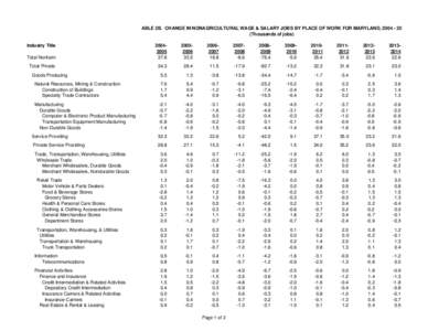 ABLE 2B. CHANGE IN NONAGRICULTURAL WAGE & SALARY JOBS BY PLACE OF WORK FOR MARYLAND, Thousands of jobs) Industry Title Total Nonfarm