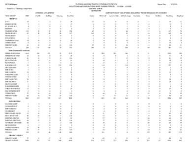 FLORIDA UNIFORM TRAFFIC CITATION STATISTICS Report Date: VIOLATIONS AND DISPOSITIONS MADE DURING PERIOD[removed]2008 COUNTY TOTAL HAMILTON